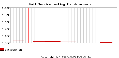 datacomm.ch MX Hosting Market Share Graph
