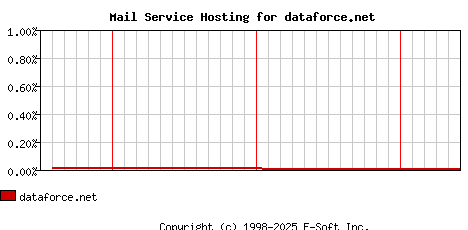 dataforce.net MX Hosting Market Share Graph