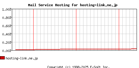 hosting-link.ne.jp MX Hosting Market Share Graph
