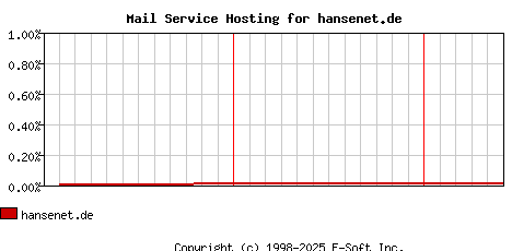 hansenet.de MX Hosting Market Share Graph