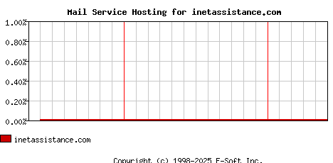 inetassistance.com MX Hosting Market Share Graph