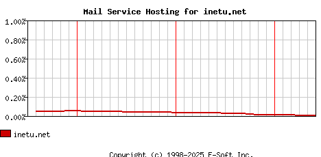 inetu.net MX Hosting Market Share Graph