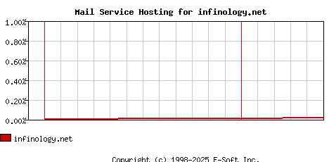 infinology.net MX Hosting Market Share Graph