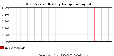 ip-exchange.de MX Hosting Market Share Graph