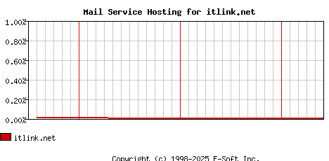 itlink.net MX Hosting Market Share Graph