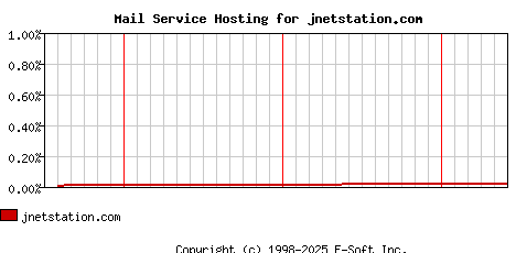 jnetstation.com MX Hosting Market Share Graph