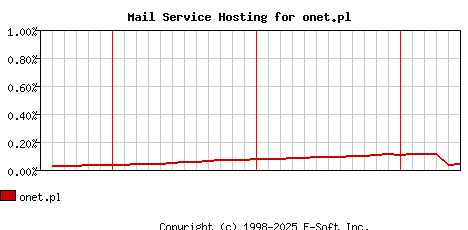 onet.pl MX Hosting Market Share Graph