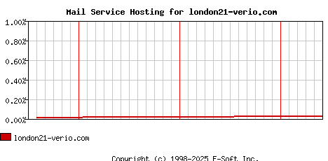 london21-verio.com MX Hosting Market Share Graph