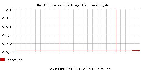 loomes.de MX Hosting Market Share Graph