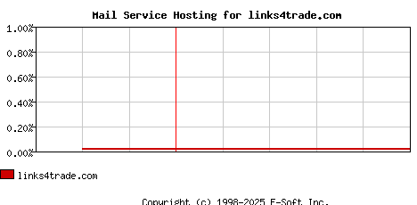 links4trade.com MX Hosting Market Share Graph