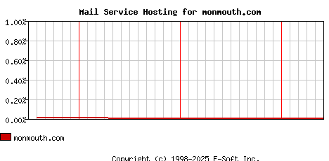 monmouth.com MX Hosting Market Share Graph