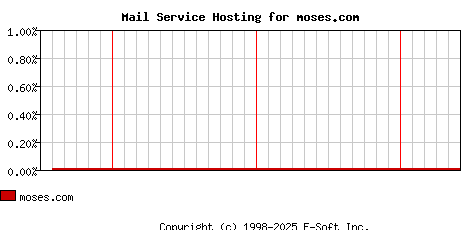 moses.com MX Hosting Market Share Graph