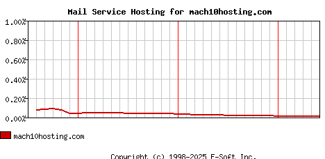 mach10hosting.com MX Hosting Market Share Graph