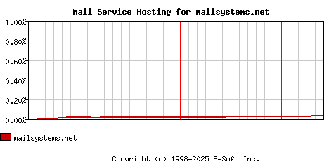 mailsystems.net MX Hosting Market Share Graph