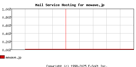 mewave.jp MX Hosting Market Share Graph