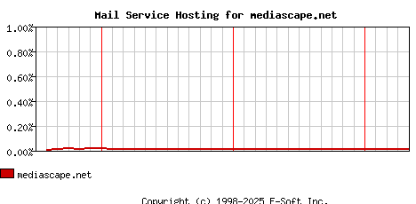 mediascape.net MX Hosting Market Share Graph