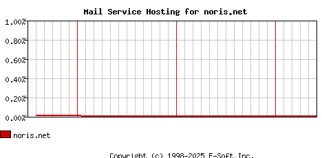 noris.net MX Hosting Market Share Graph