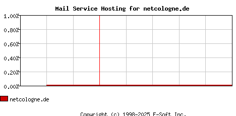 netcologne.de MX Hosting Market Share Graph