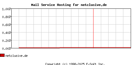 netclusive.de MX Hosting Market Share Graph