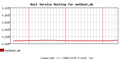 netbeat.de MX Hosting Market Share Graph