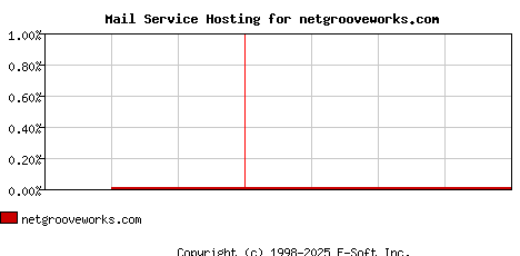 netgrooveworks.com MX Hosting Market Share Graph