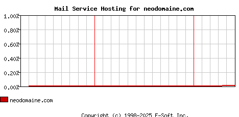 neodomaine.com MX Hosting Market Share Graph