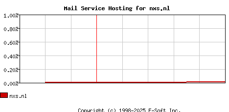nxs.nl MX Hosting Market Share Graph
