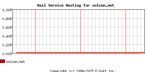 solcon.net MX Hosting Market Share Graph