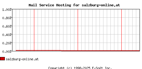 salzburg-online.at MX Hosting Market Share Graph