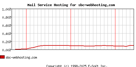 sbc-webhosting.com MX Hosting Market Share Graph