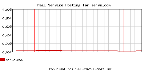 serve.com MX Hosting Market Share Graph
