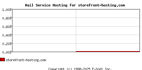 storefront-hosting.com MX Hosting Market Share Graph