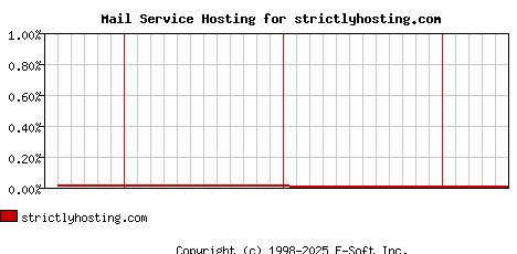 strictlyhosting.com MX Hosting Market Share Graph