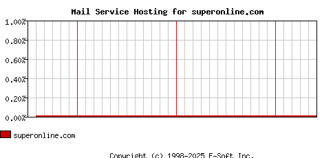 superonline.com MX Hosting Market Share Graph