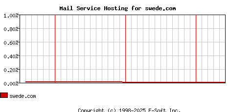 swede.com MX Hosting Market Share Graph