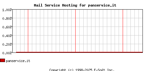 panservice.it MX Hosting Market Share Graph