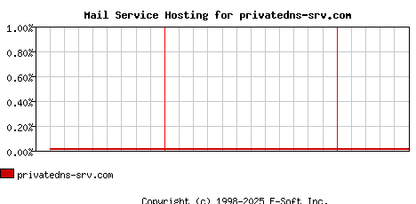 privatedns-srv.com MX Hosting Market Share Graph
