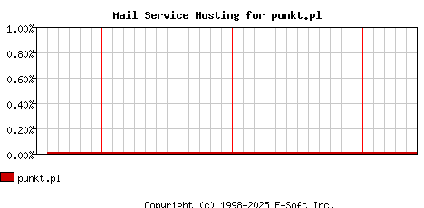 punkt.pl MX Hosting Market Share Graph