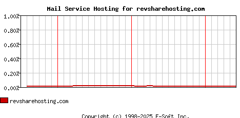 revsharehosting.com MX Hosting Market Share Graph