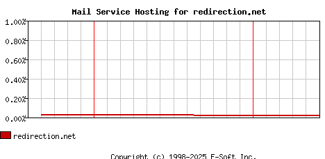 redirection.net MX Hosting Market Share Graph