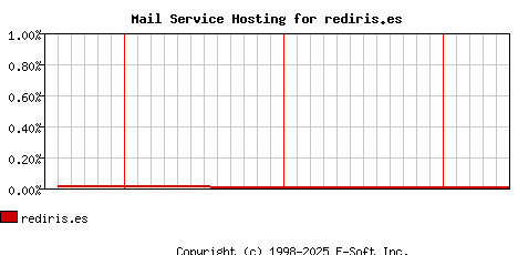 rediris.es MX Hosting Market Share Graph