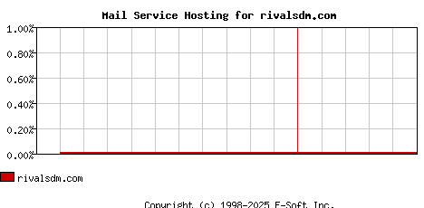 rivalsdm.com MX Hosting Market Share Graph