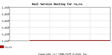 ru.ru MX Hosting Market Share Graph