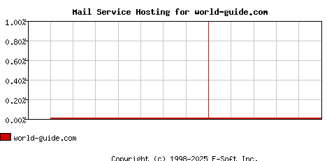 world-guide.com MX Hosting Market Share Graph