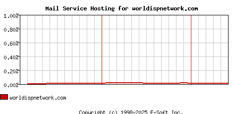 worldispnetwork.com MX Hosting Market Share Graph