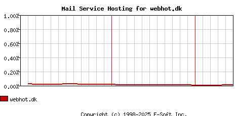 webhot.dk MX Hosting Market Share Graph