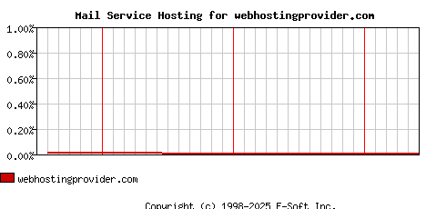 webhostingprovider.com MX Hosting Market Share Graph
