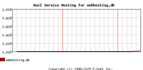 webhosting.dk MX Hosting Market Share Graph