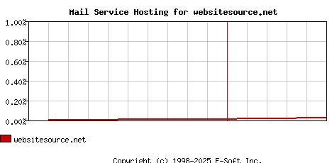 websitesource.net MX Hosting Market Share Graph