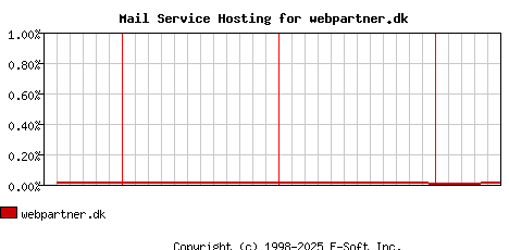 webpartner.dk MX Hosting Market Share Graph